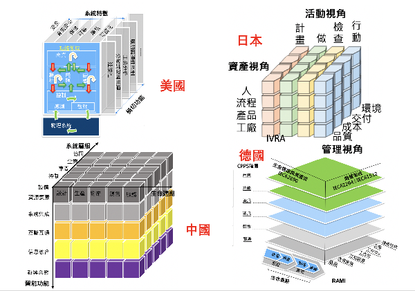 Read more about the article 科技創新（一百四十ㄧ）：AIoT產業-工業物聯網德美日中四大體系影響世界製造業