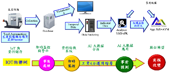 Read more about the article 科技創新（一百四十八）：AIoT產業個案-在工廠中實施人工智慧的先知科技