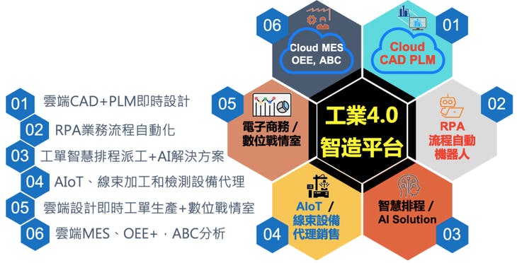 科技創新（一百四十五）：AIoT產業個案-新呈二代用工業 4.0 內部創業，榮獲國家磐石獎